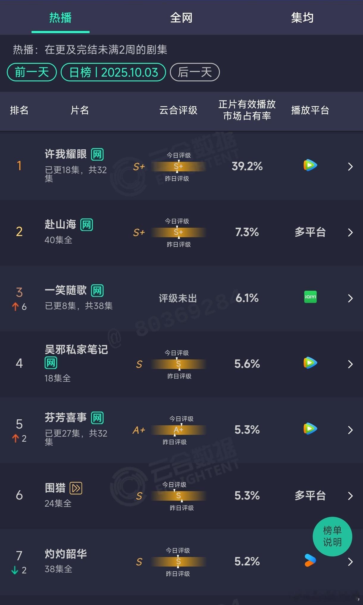 许我耀眼云合39.2%了，明天应该就会破40%了，有机会超过藏海传和生万物吗？ 