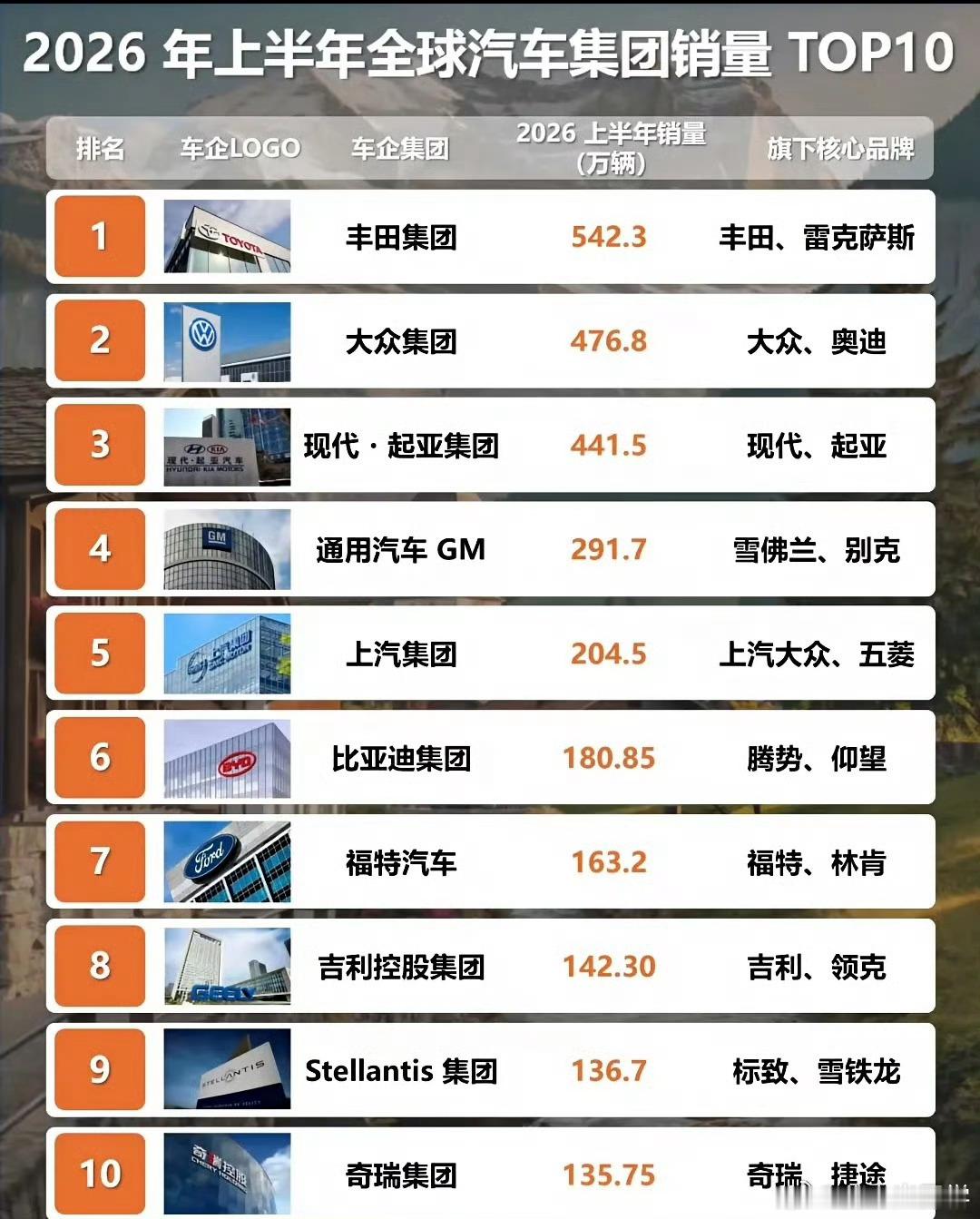 全球销量前10车企中国占3家这还只是开始，国产好的品牌还是不少的，而且国产的供应