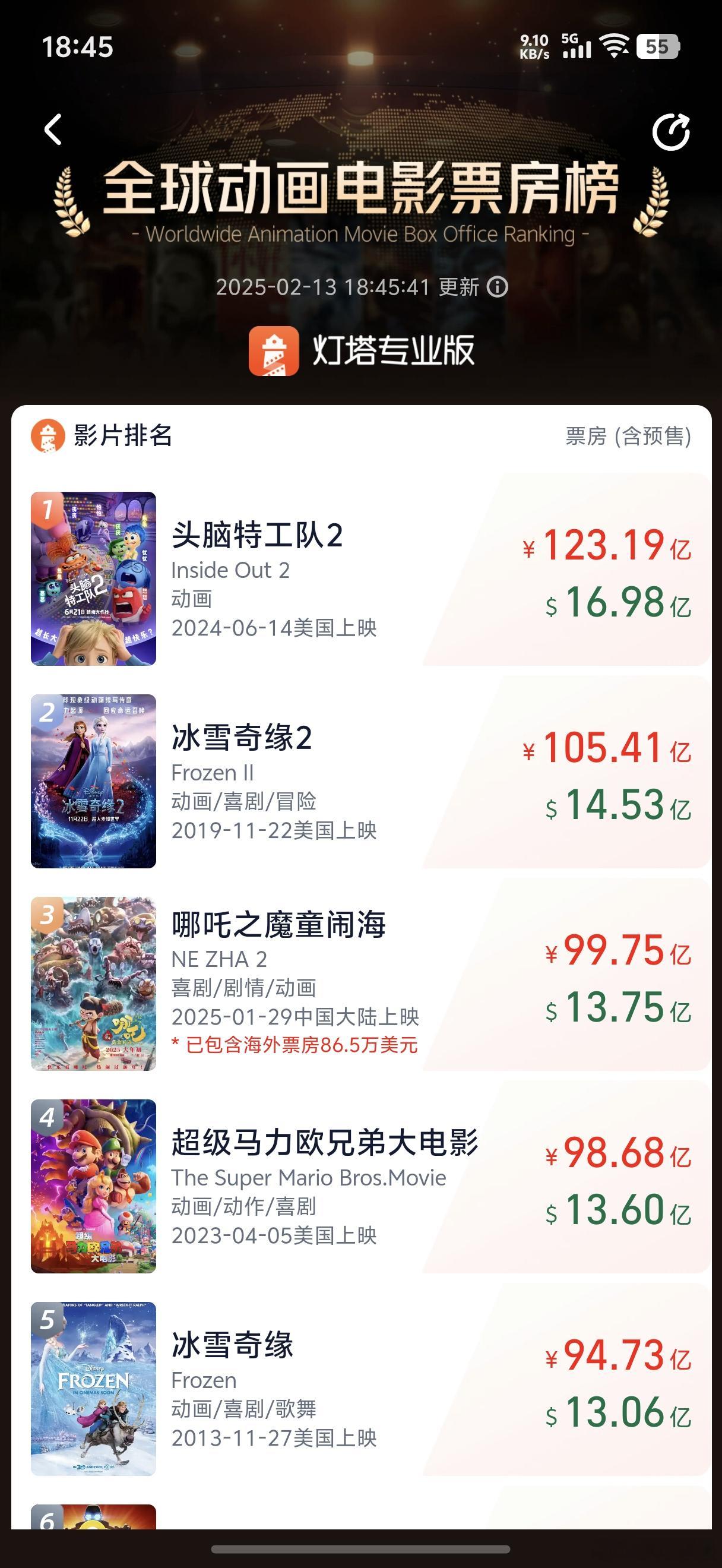 哪吒2突破99亿  已经99.75亿了，第一部百亿国产电影要来了！现在哪吒2的电