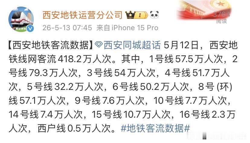 西安地铁最新客流出炉！谁才是真正的通勤线路？

5月12日西安地铁全网客流冲到4