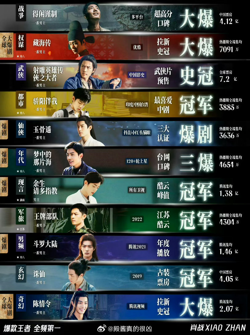 肖战大热IP主理人，毕竟能给角色赋魅的演员谁不喜欢呢肖战网文五大热门ip集齐四个