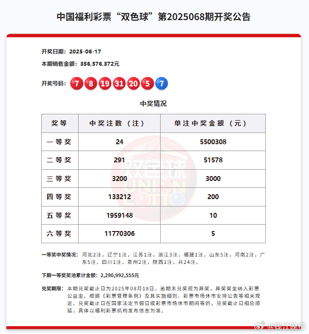 【3个550万头奖，还有39个二等奖！#昨晚浙江人赢麻了#】550万的双色球大奖