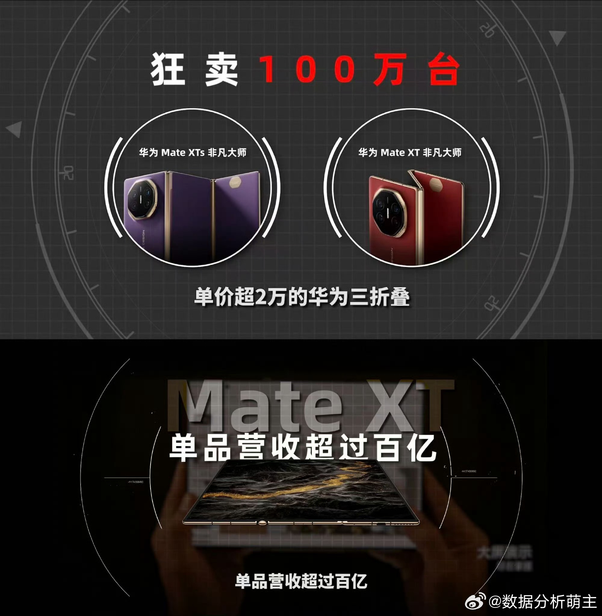 华为三折叠全球发货量突破100万华为三折叠全球累计发货突破100万台，这组数据给