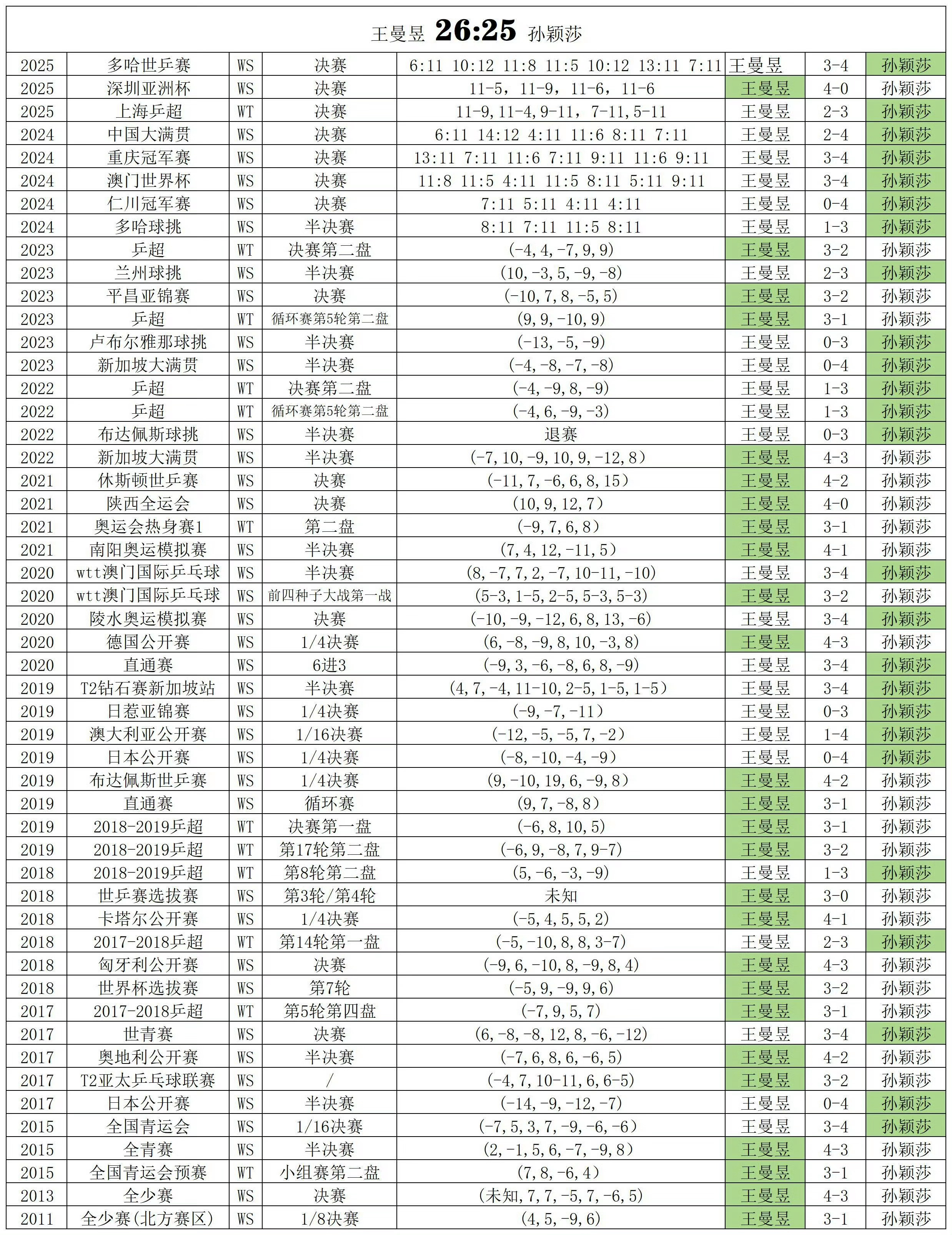 感谢鱼丝姐的表，原来22至今孙颖莎王曼昱16战，孙颖莎12胜啊！鱼丝姐这个表我只