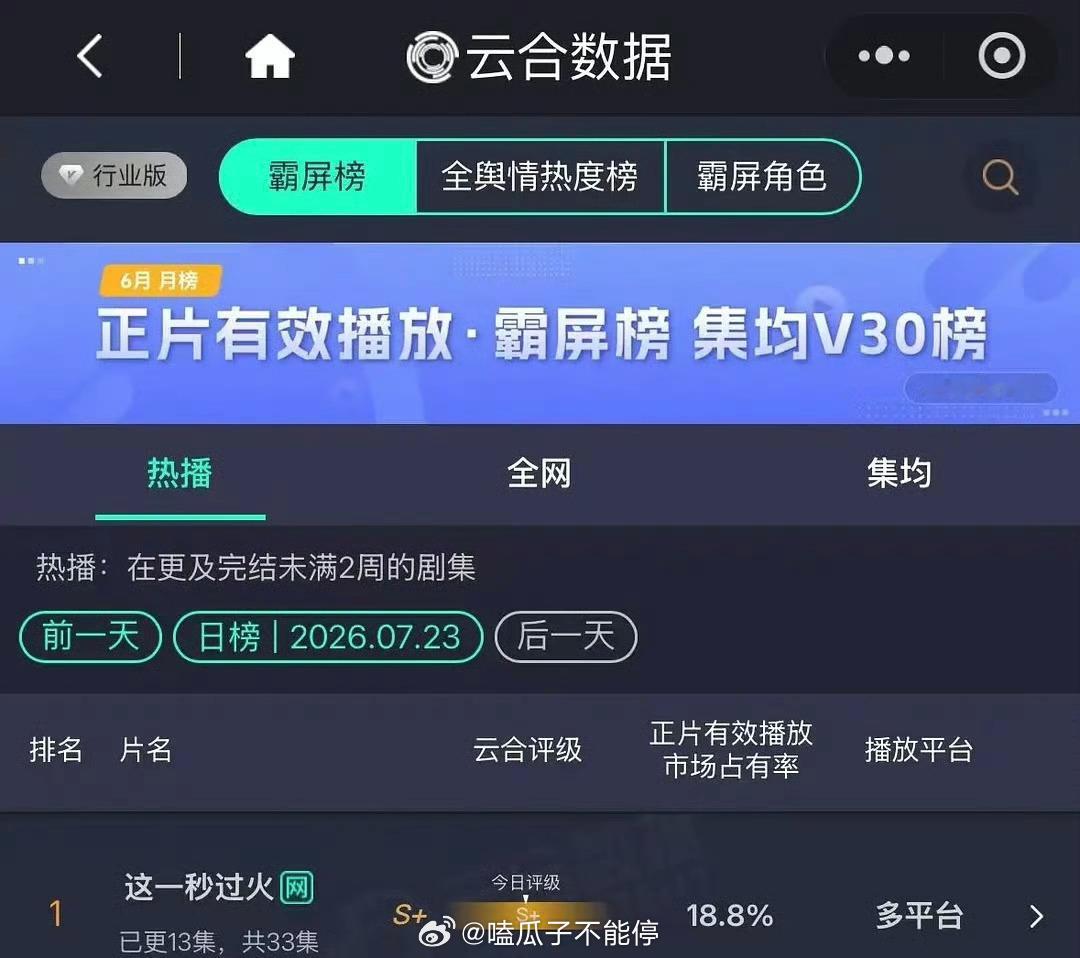 昨日云合，张凌赫《这一秒过火》依旧第一 