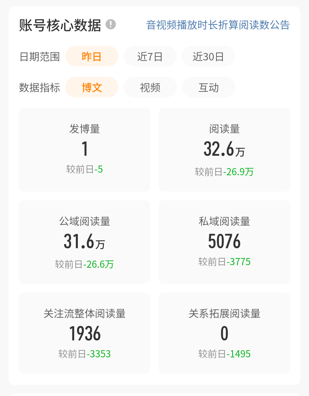 一直靠蹭热搜攒阅读量，不蹭了就开始给之前发的帖推流了！ 