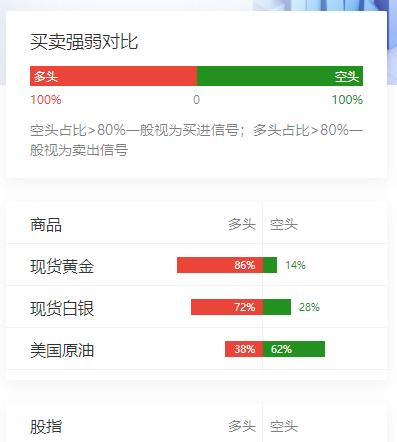 美国副总统万斯称，
美伊谈判正取得进展，
目前专注外交途径。

嘉盛市场情绪指数