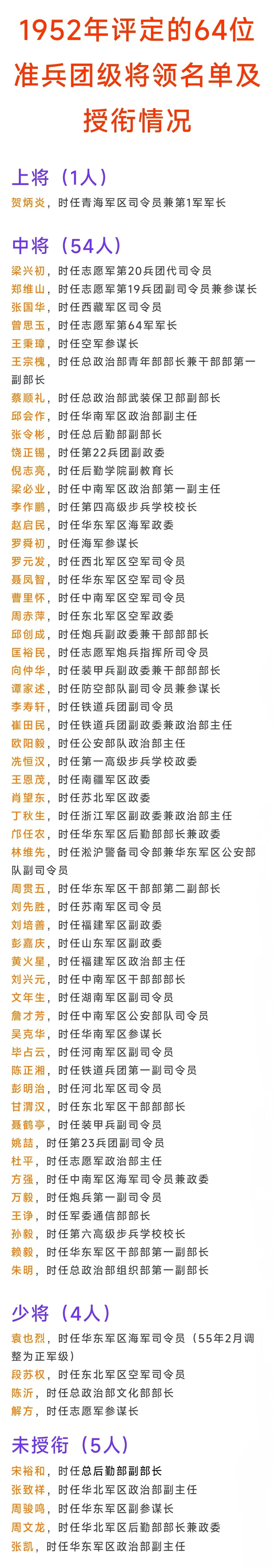 西藏军区司令员张国华，准兵团级中将
苏南军区司令员刘先胜，准兵团级中将
河北军区