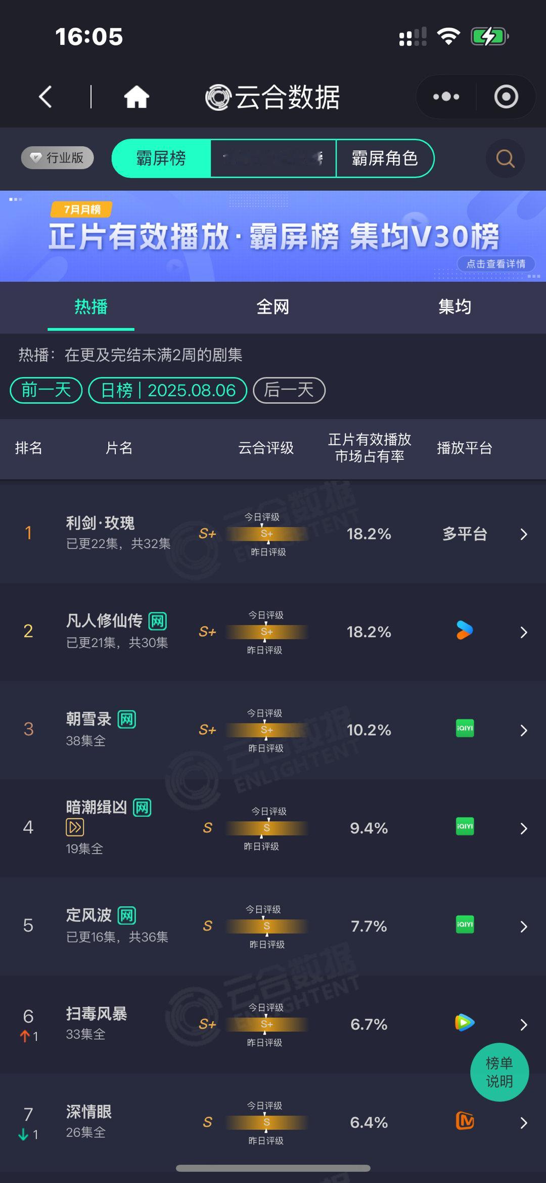 锦月如歌首播云合锦月如歌云合占比5.4%锦月如歌云合占比5.4%，行，[挤眼][