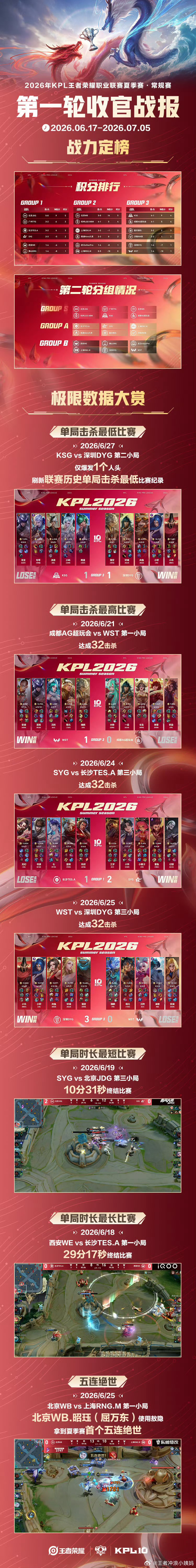KPLkpl2026KPL夏季赛 常规赛第一轮收官战报