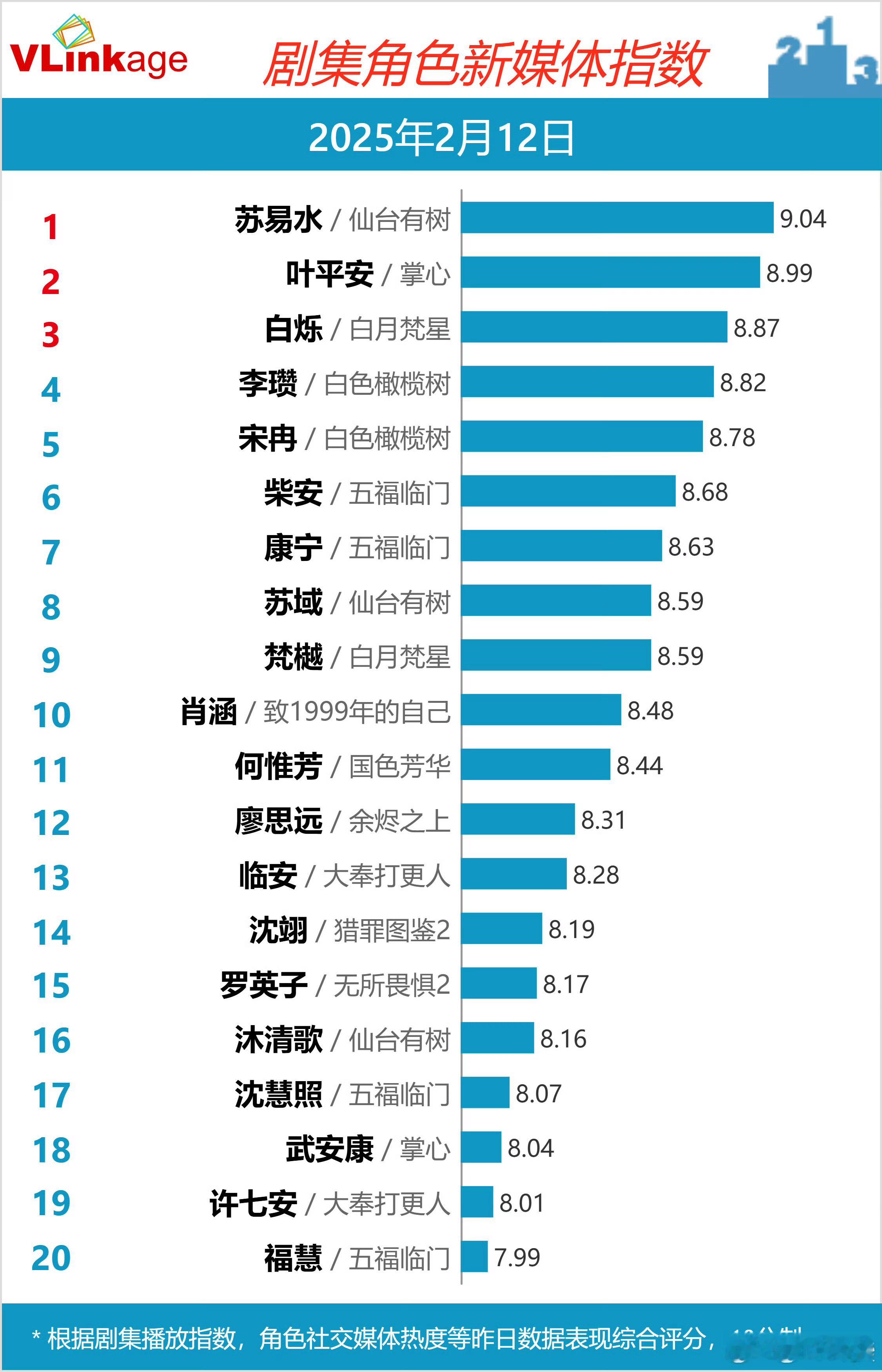 有时候就差一点点昨天V榜差0.01破9 