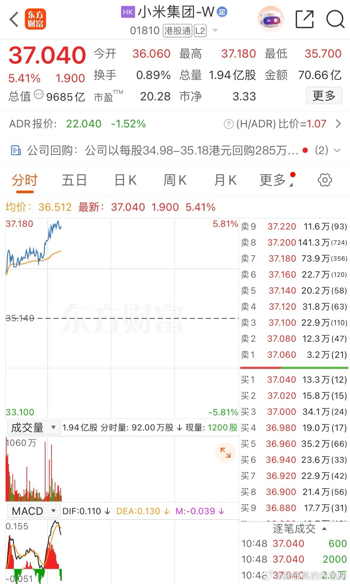 小米股价大涨超5%  这次小米这波股价涨超5%，我一点都不意外。初代SU7去年卖