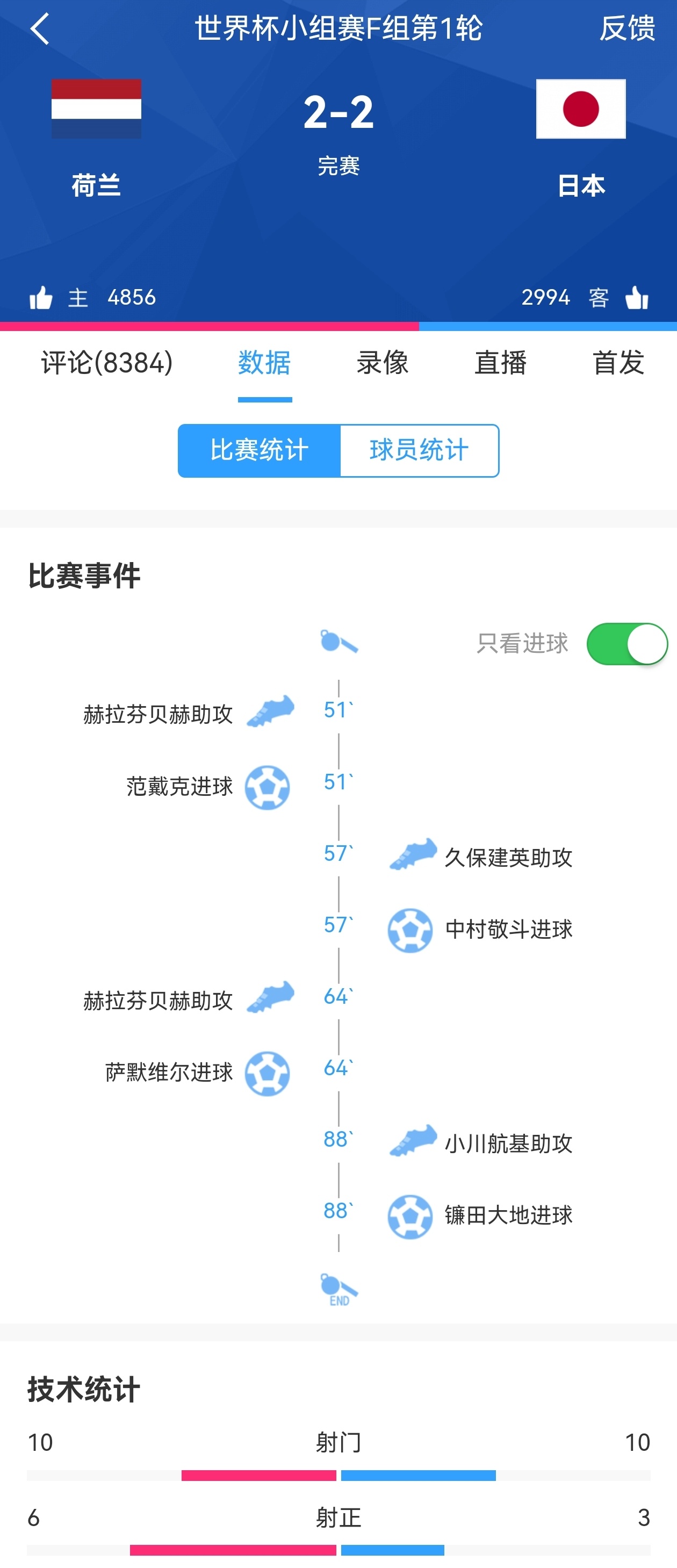 荷兰2比2日本小日子真的有东西，两支球队都很有韧劲！ 