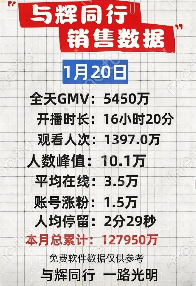 爆卖5450万，与辉同行粉丝丝毫不担心过年快递是否能及时送达？

   年关将近