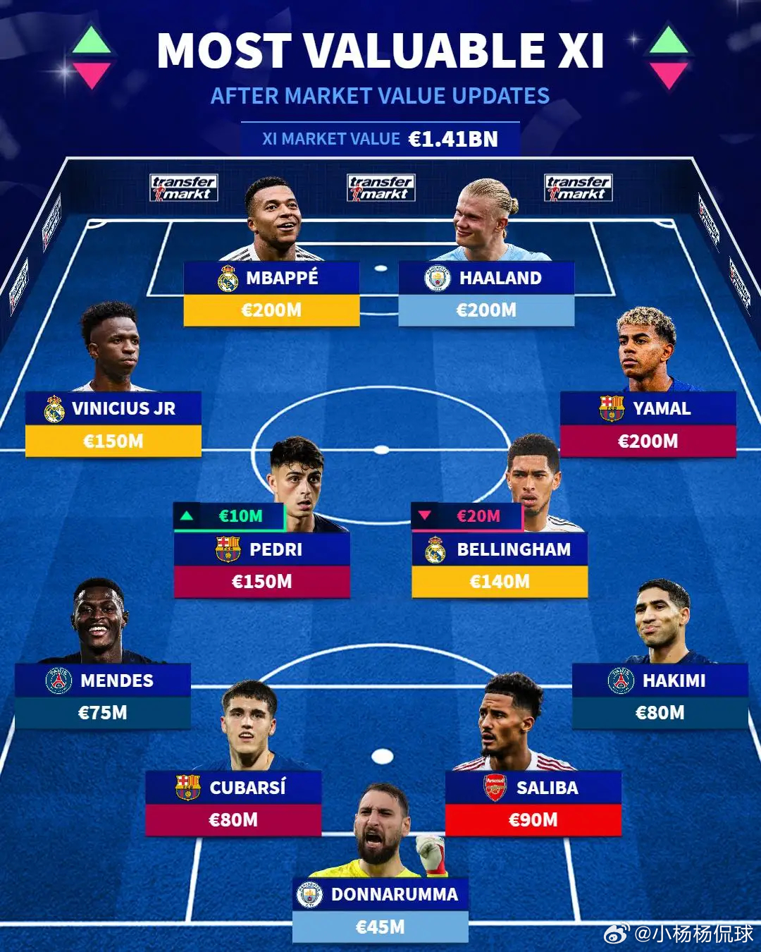 德转14.1亿最贵阵容出炉后，全网球迷掀起热议浪潮，两大替换争议点成为讨论核心：