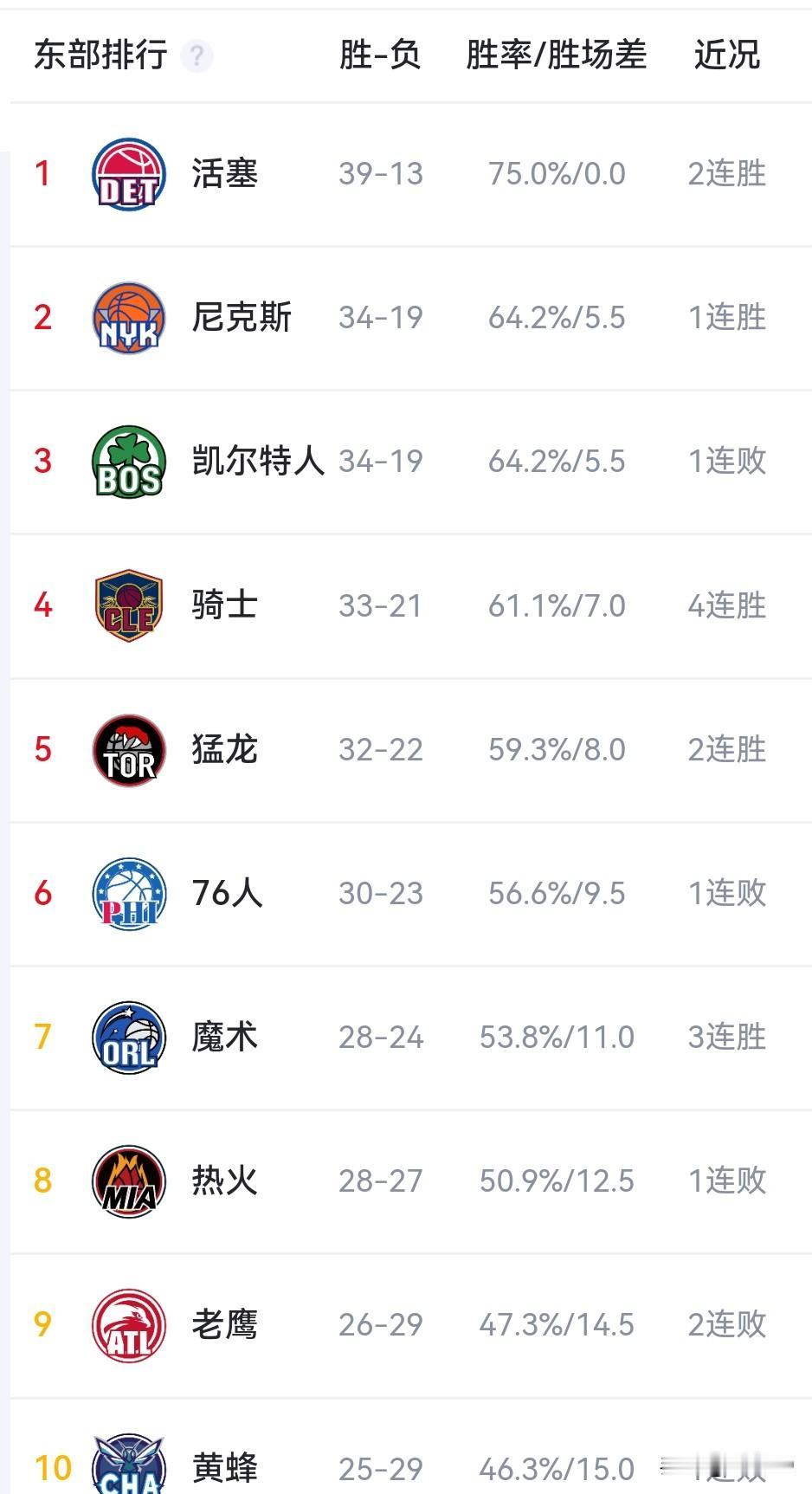 NBA今日战况：活塞险胜黄蜂终结9连胜，骑士绝杀掘金，森林狼大胜，勇士逆转绝杀，