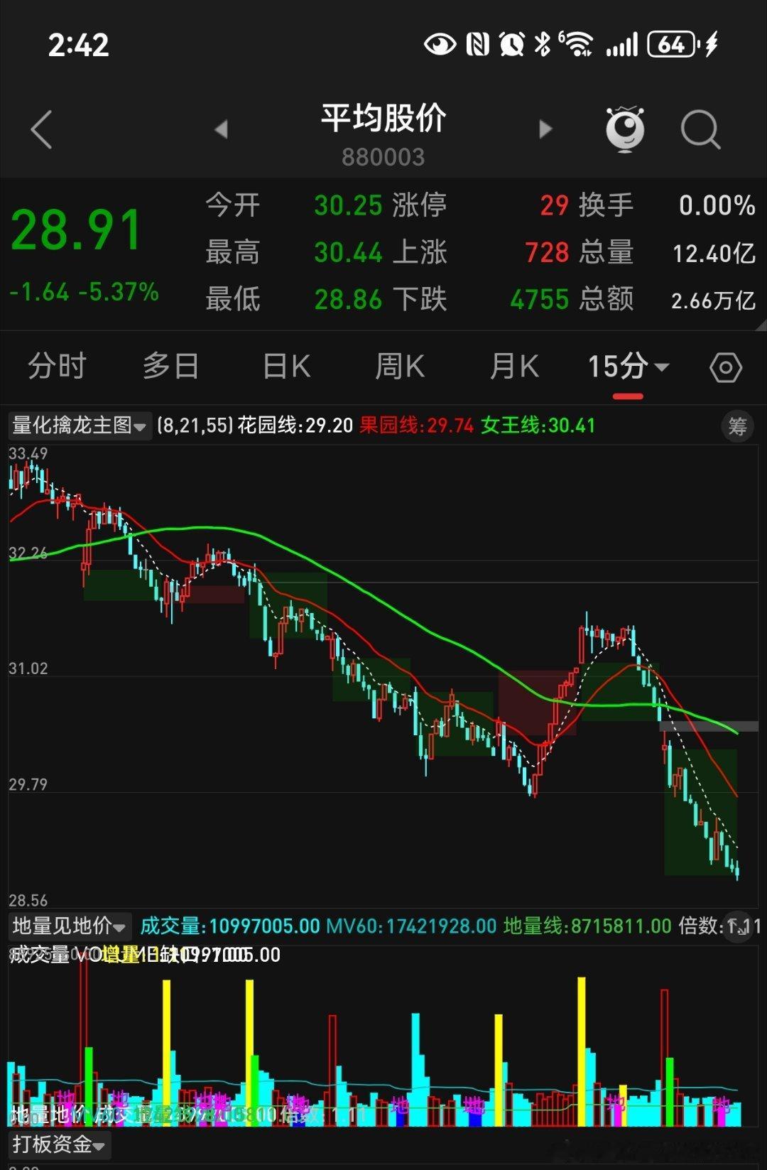 平均股价指数下跌5%以上近200只股票跌停 4800只股票下跌 