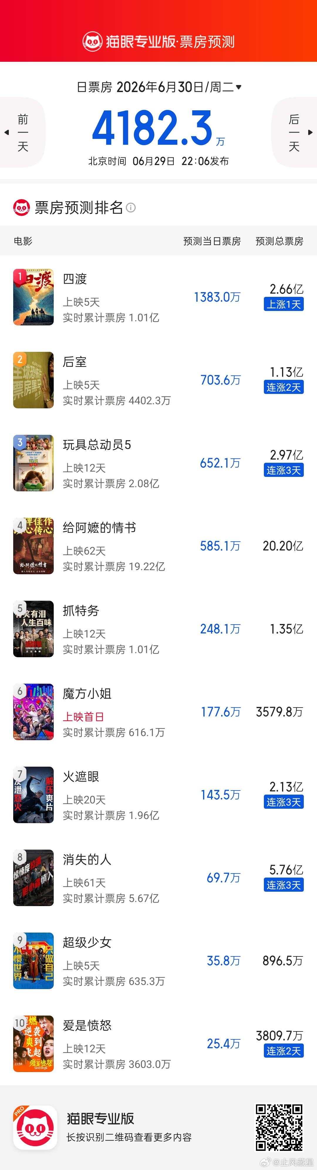 电影魔方小姐怎么票房预测这么惨淡去看了一下，确实也没什么排片。四渡我看网上争议吐