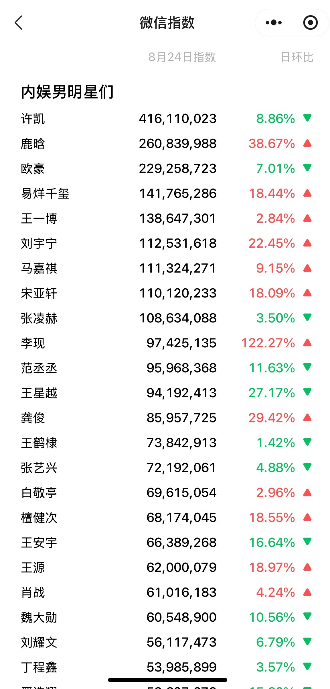 8.24内娱男星微指排行：许凯：🍉鹿晗：演唱会欧豪：生万物易烊千玺：演唱会王一