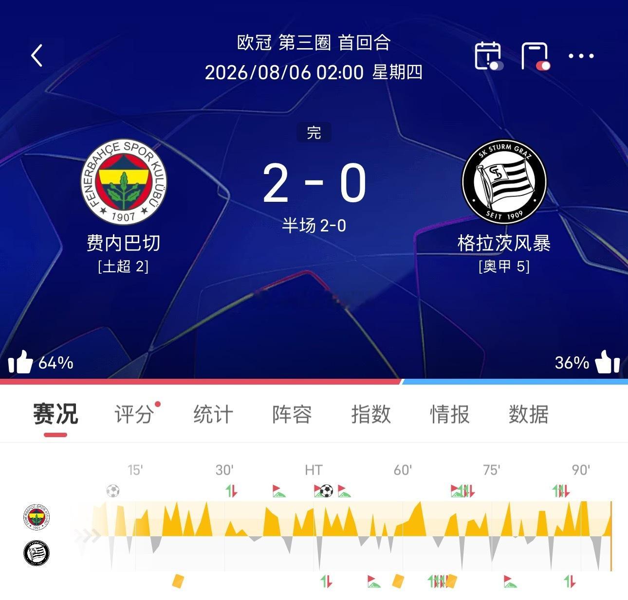 巴萨两场全部拿捏了！ 方向✔️比分✔️ 半全✔️ 
