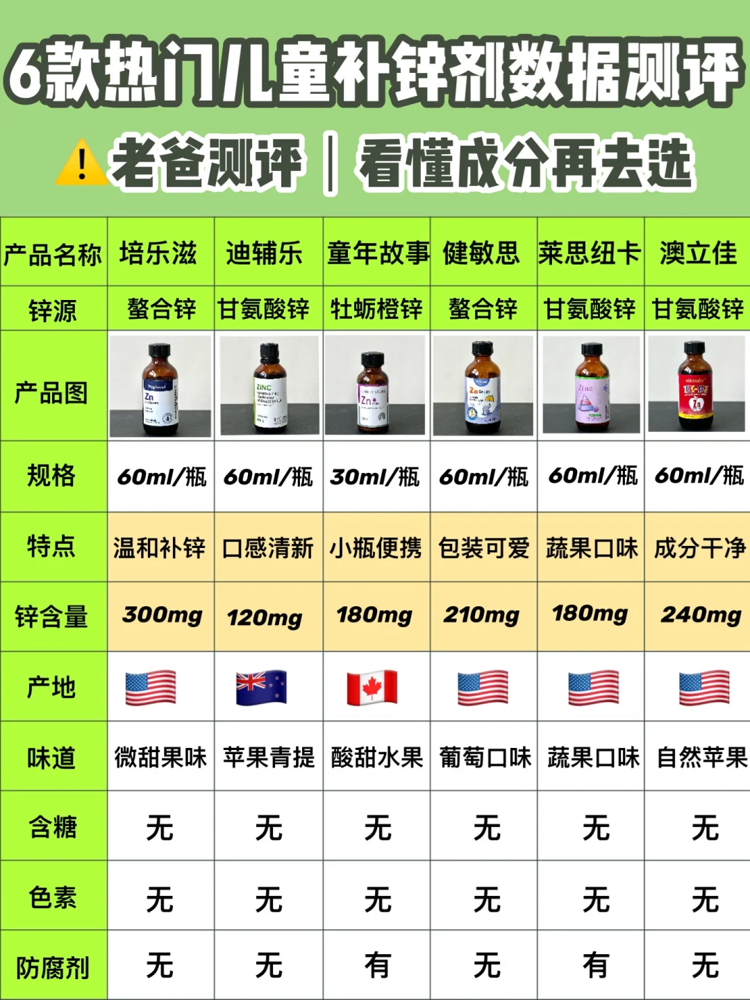 请科学补锌⚠️热门儿童补锌剂数据测评‼️