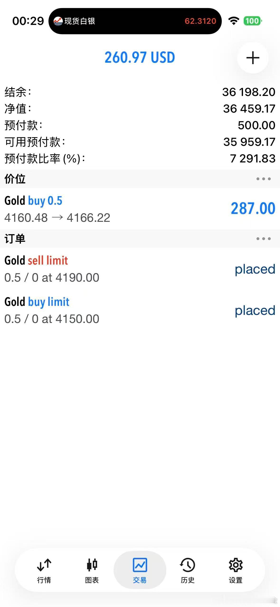 外汇黄金 4160的多单，现价全平！今晚提前收市！早点休息！ 