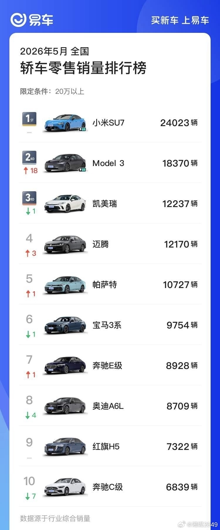 恭喜SU7连续两个月斩获20万以上轿车销量冠军！SU7连续两月获20万以上轿车销