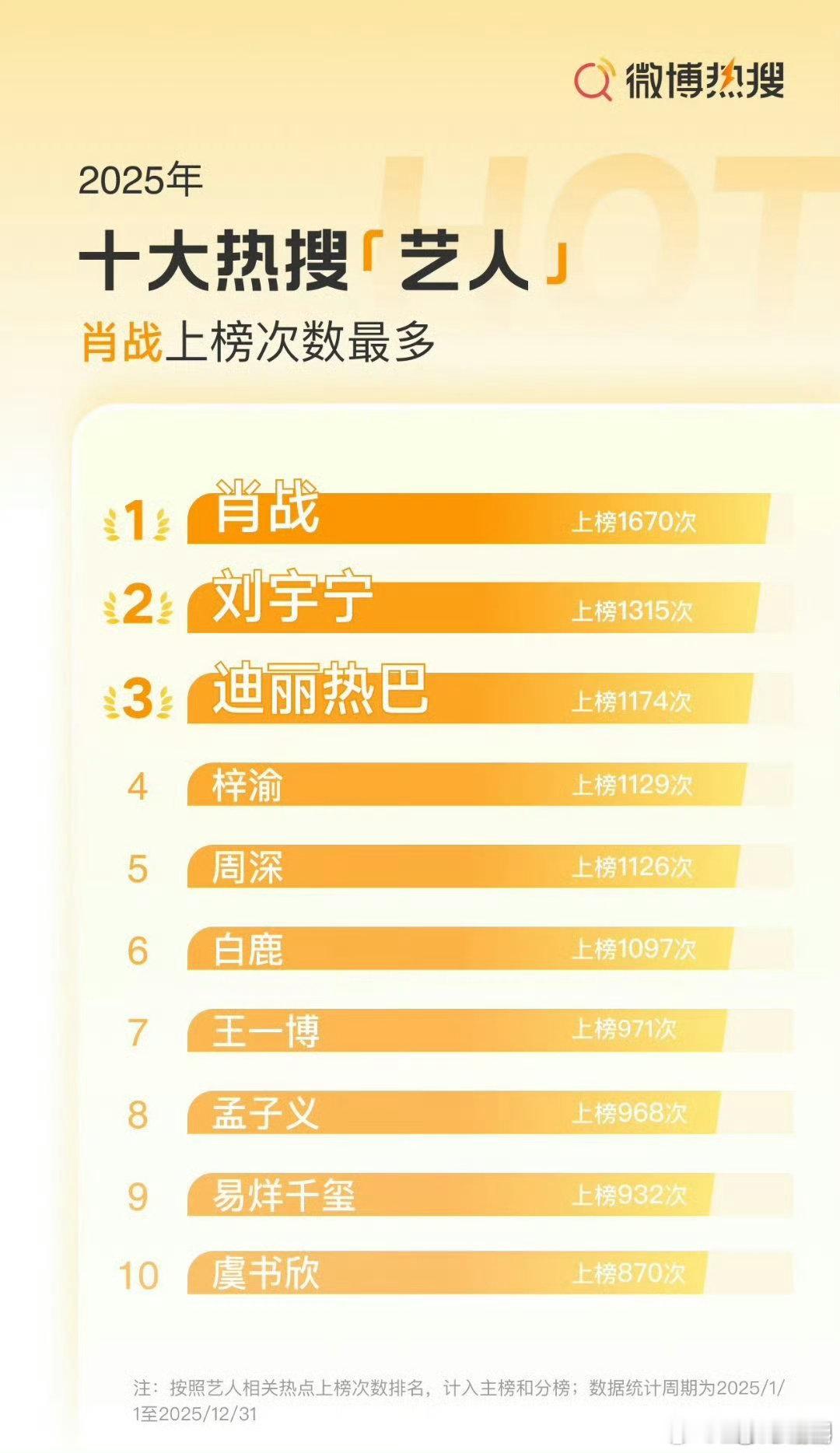 白鹿2025年热搜上榜1097次王一博2025年热搜上榜971次易烊千玺2025