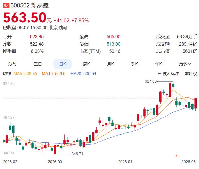 一、今日主力净买入前十名
1.新易盛+25.56亿：CPO龙头涨近8%，主力净买