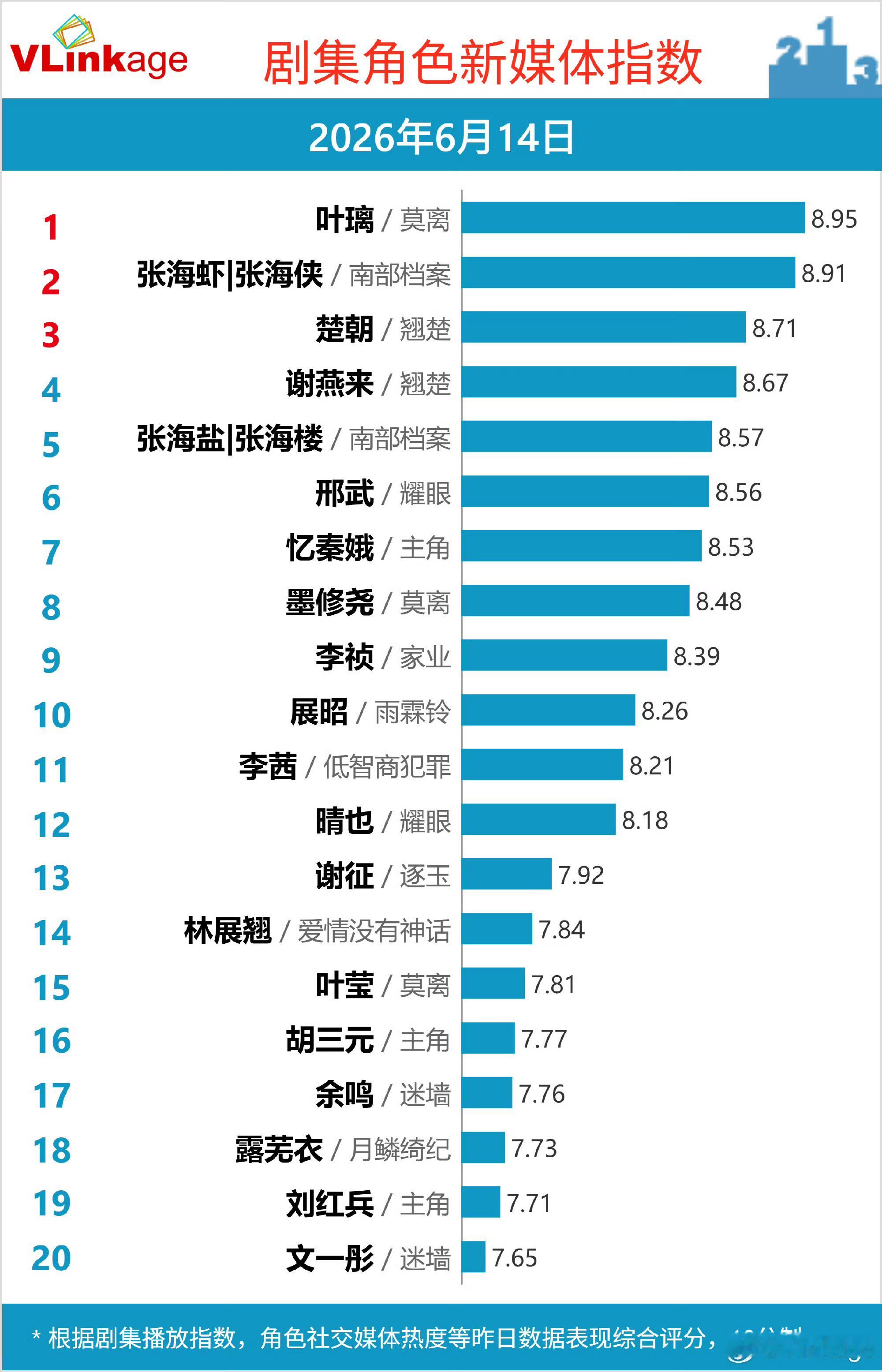 白鹿空降艺术体操世界挑战杯白鹿《莫离》有效播放已突破2亿，角色叶璃热度继续登顶，