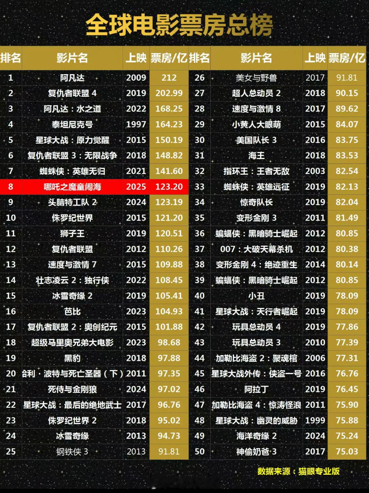 哪吒2票房123亿了 已经反超头脑特工队，成为动画电影实至名归的Top1，接下来