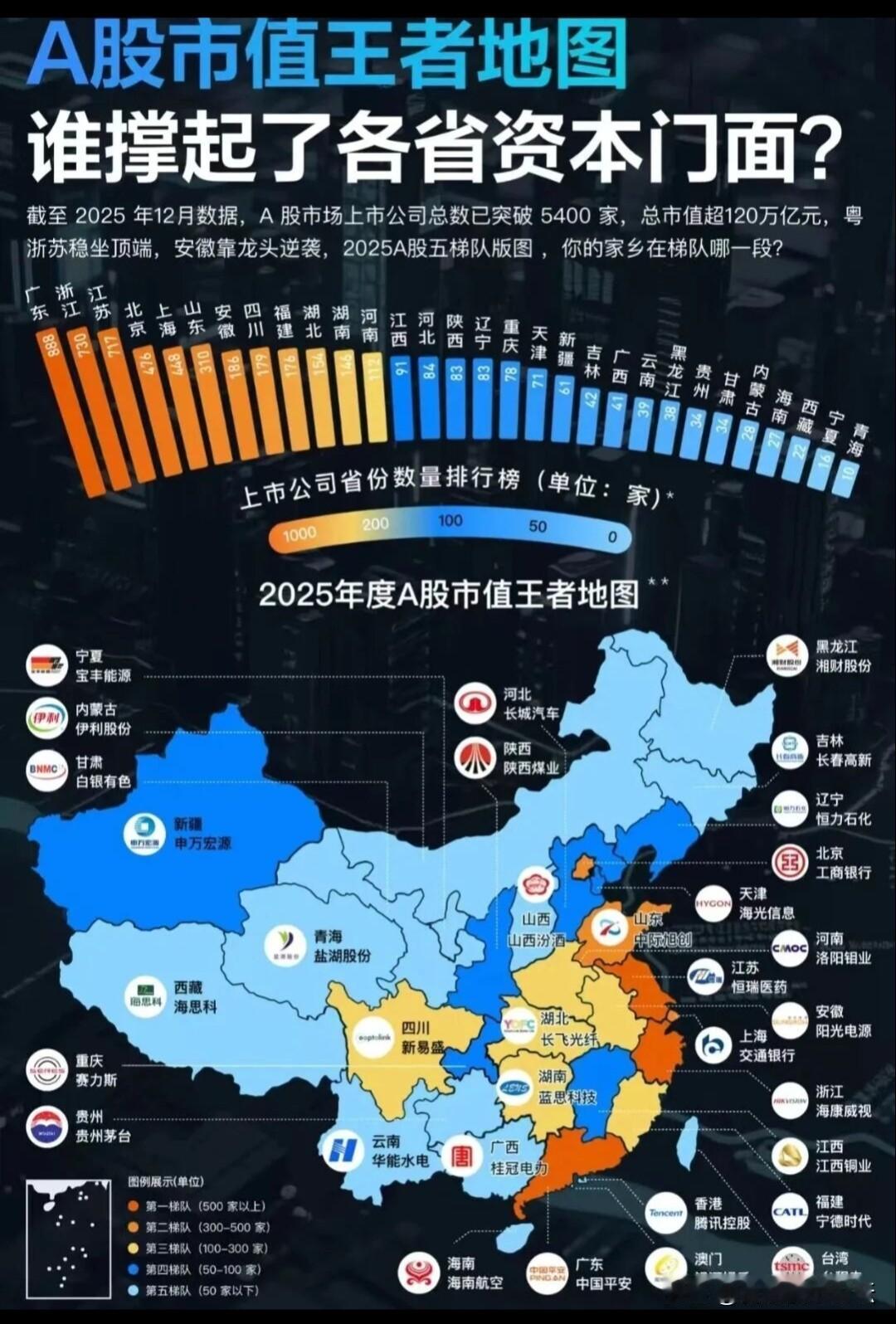 全国各省资本门面。民营经济发达的省份，上市公司也多。