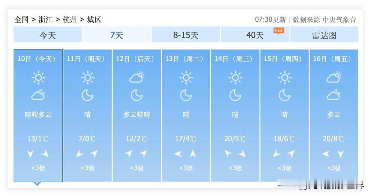 太反常啦！浙江省杭州市，即将冲刺20度高温！1月10日到17日，杭州市，超级暖冬