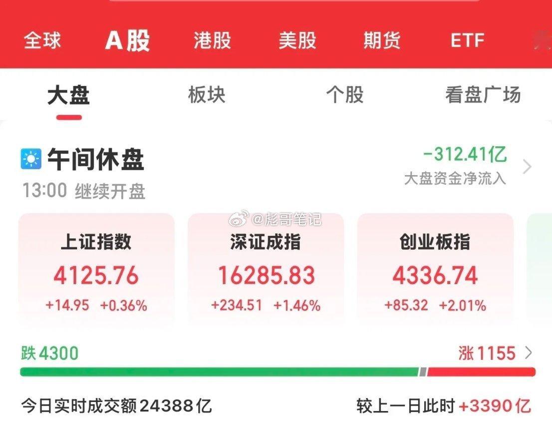 今天大A 早上10点过后在证券、保险等权重板块的强势拉升下，三大指数全线飘红。双