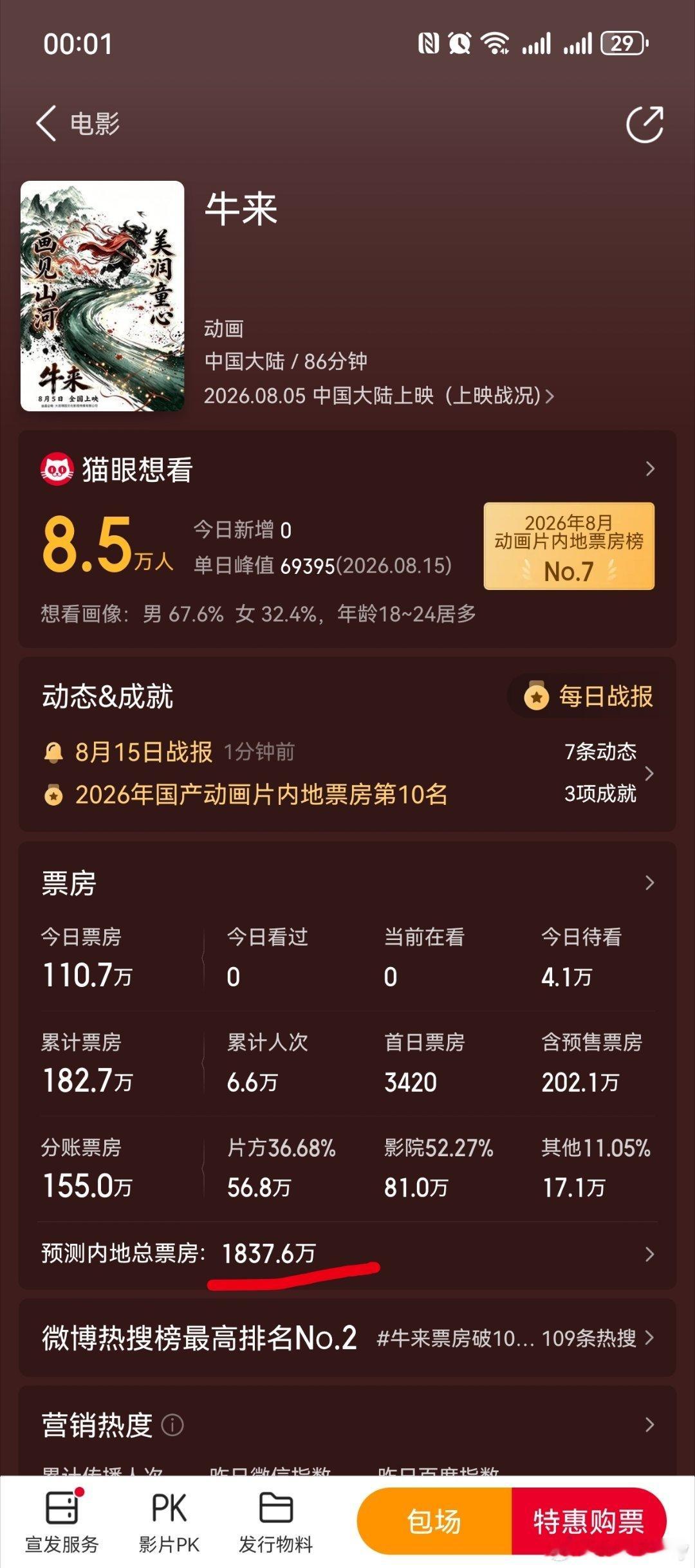 牛来 胡来疯了吧，这部👻片票房预测到1800万+了…这是多大的讽刺啊！ 牛来票