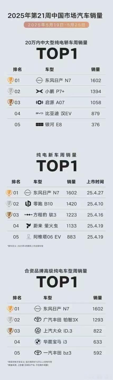 东风日产N7首个完整交付周销量揭晓🏆现象级单品，上市即爆款！🏅20万内中大型