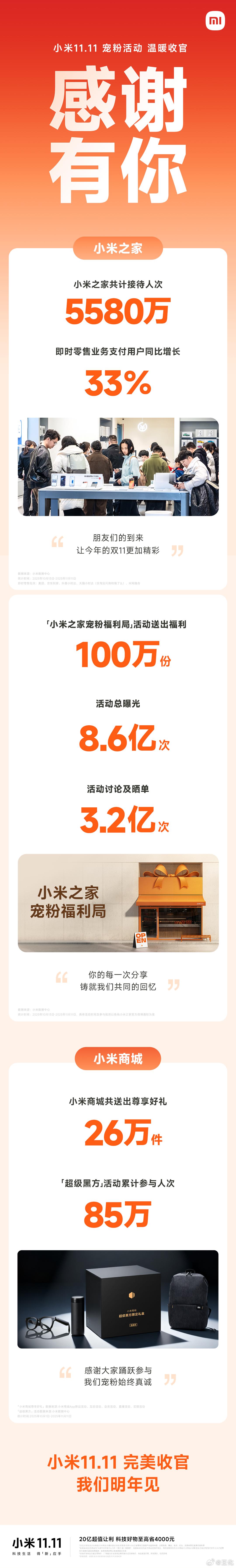 感谢每一份双向奔赴的热爱！⭐️小米之家，迎来5580万朋友线下赴约，⭐️小米商城