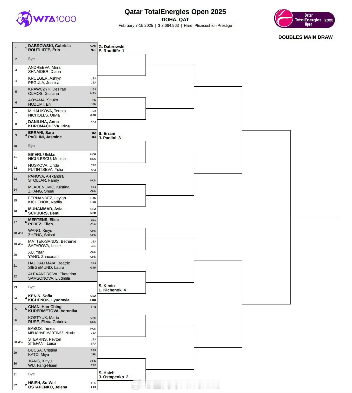 WTA1000  多哈站女双签表[话筒]张帅/梅拉德诺维奇🆚帕诺娃/斯朵拉[W