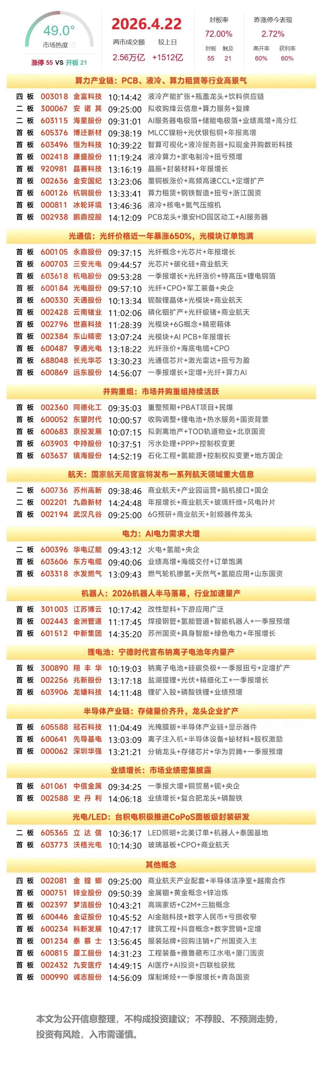 4月22日复盘：三安光电、东山精密、华电辽能、金螳螂、九鼎新材隔日走势的一些看法