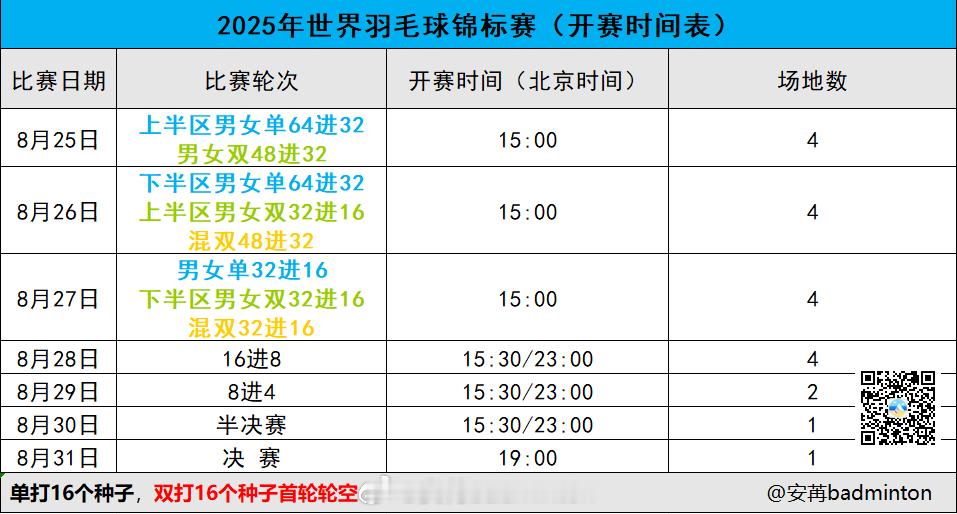 2025年世界羽毛球锦标赛开赛时间表前三天赛程和决赛相对比较美丽[打call]世