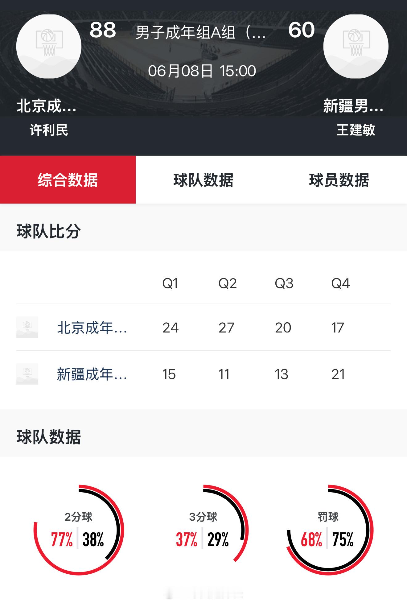 北京88-60大胜新疆，拿到全运会第二胜，老哥几个拼全力，完成了尽可能多拿净胜分