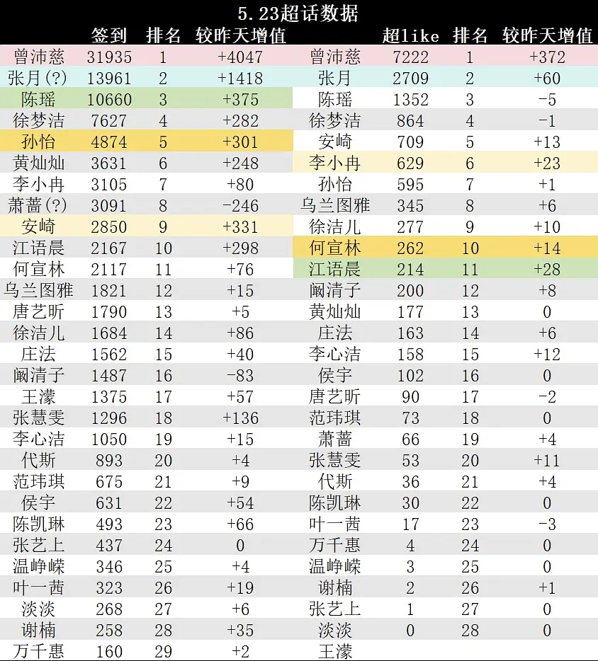 乘风2026｜5.23超话数据 