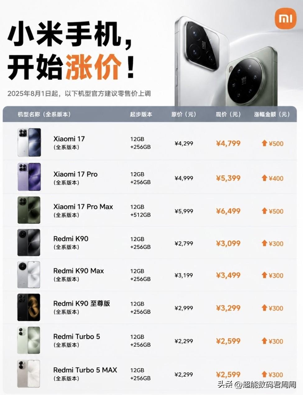 毫无征兆小米手机开启新一轮涨价潮，从8月2号开始小米&红米多款机型价格涨幅从30