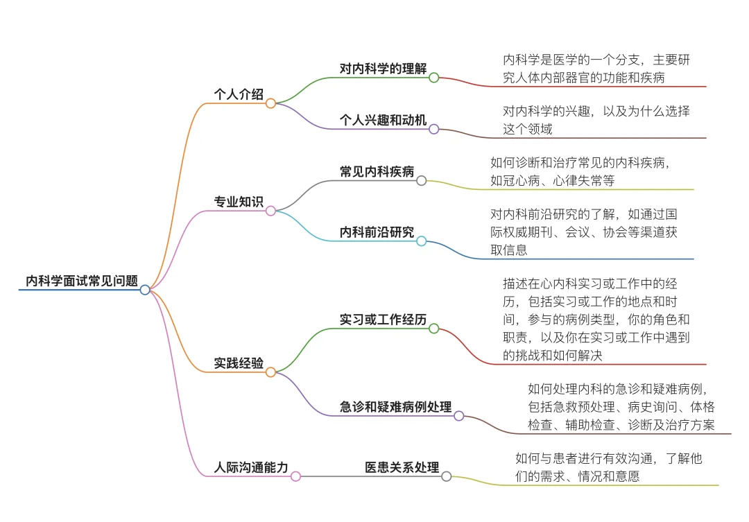 25考研内科学考研复试题目！