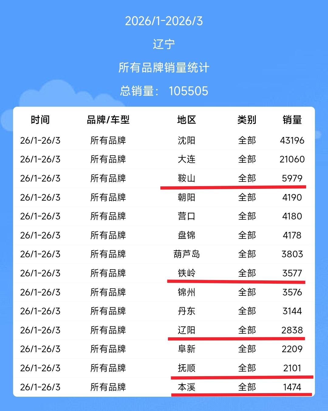 说句心里话抚顺与本溪消费能力薄弱，真不能全怪在沈阳身上，特别是买车的时候体现的更