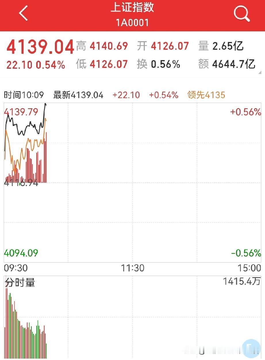 指数压不住了？
近期老股民一直预感的中阳，今天应该会到来了…

近几天一直有两个