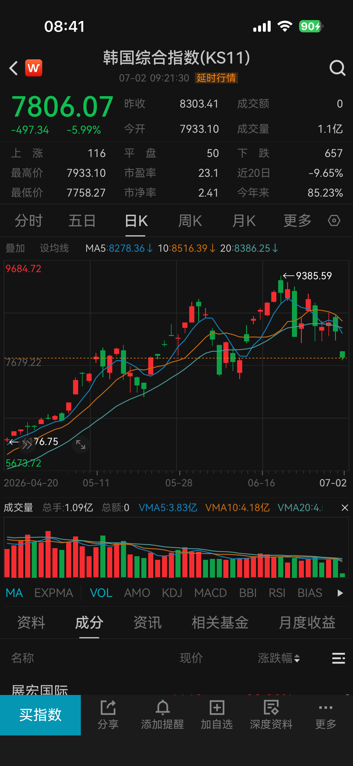 美股韩国股市跟币圈似的，又跌熔断了。 