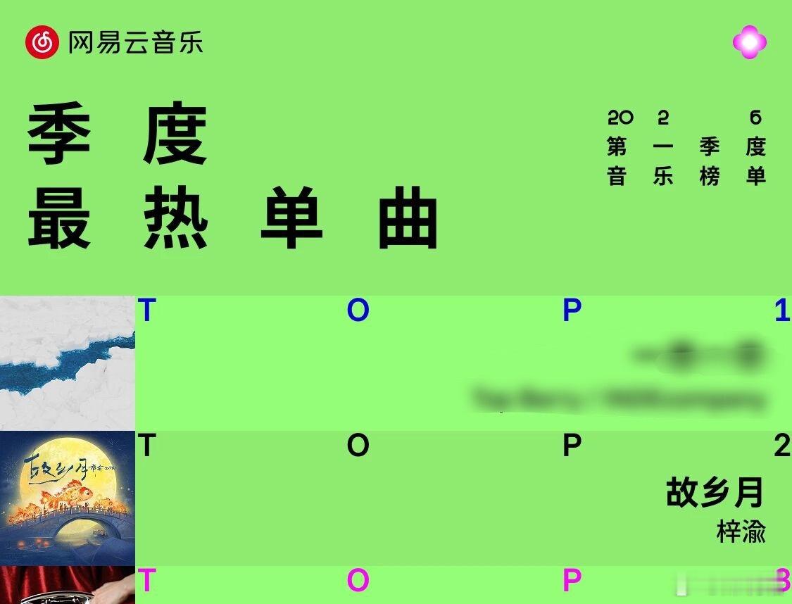 恭喜梓渝《故乡月》获得网易云音乐2026第一季度🔥热推单曲第一、畅销单曲第一?