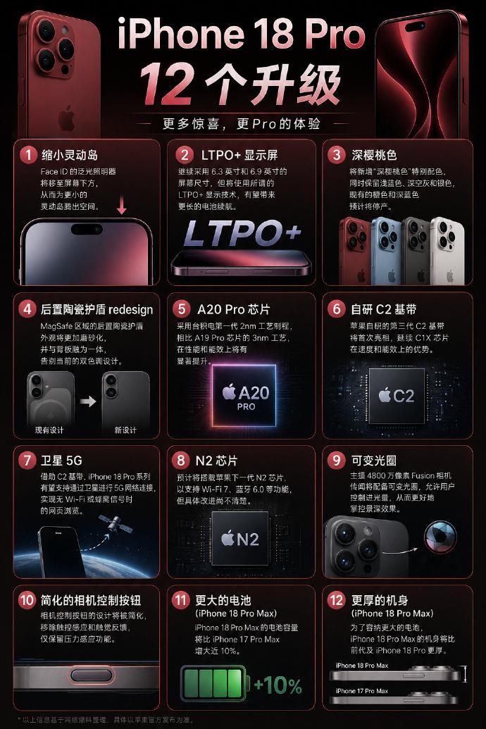 iPhone18Pro十二大升级 iPhone18Pro 带来十二项核心革新 覆