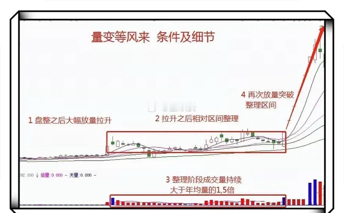 量变等风来｜小资金做大思路核心：先有量，后有价，没有持续放量的上涨走不远1. 长